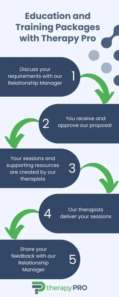 Process infographic of Education and Training Packages - Therapy Pro